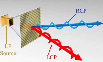 LCP and RCP wavefronts with AME